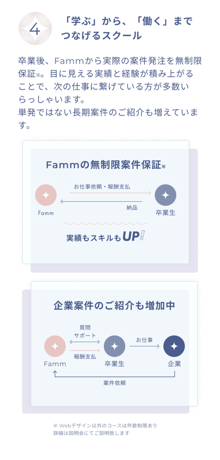 「学ぶ」から、 「働く」 まで
4
つなげるスクール
卒業後、 Fammから実際の案件発注を無制限
保証。 目に見える実績と経験が積み上がる
ことで、次の仕事に繋げている方が多数い
らっしゃいます。
単発ではない長期案件のご紹介も増えていま
す。
Fammの無制限案件保証 ※
Famm
お仕事依頼・報酬支払
納品
卒業生
実績もスキルも UP!
企業案件のご紹介も増加中
質問
サポート
←
お仕事
報酬支払
Famm
卒業生
企業
案件依賴
※ Webデザイン以外のコースは件数制限あり
詳細は説明会にてご説明致します