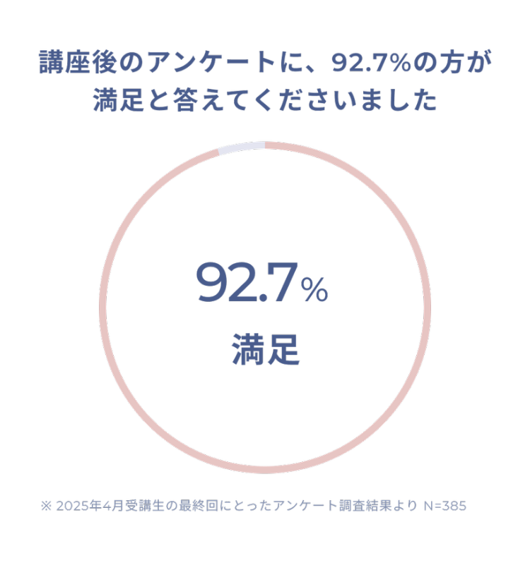講座後のアンケートに、 92.7%の方が
満足と答えてくださいました
92.7%
満足
※2025年4月受講生の最終回にとったアンケート調査結果より N=385
